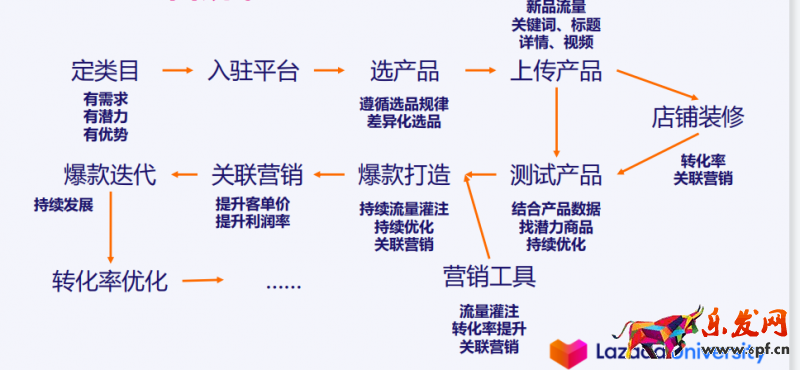 Lazada新店運營思路篇;沒有流量、轉化率怎么辦?