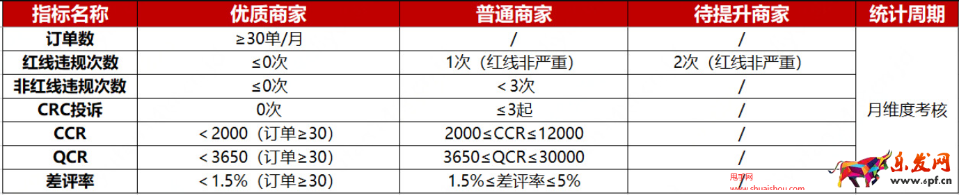 京東國際買手代購商家周期性考核
