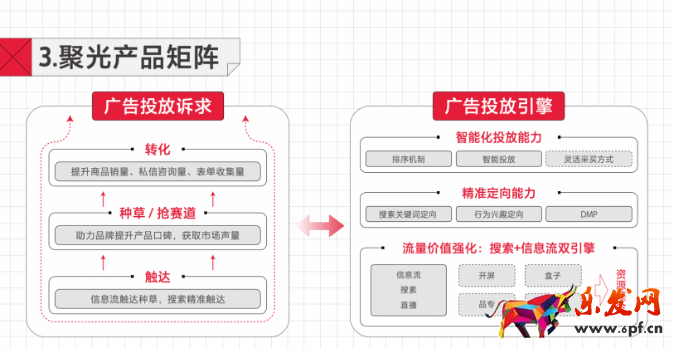 聚光平臺不只關注廣告主的單次流量價值