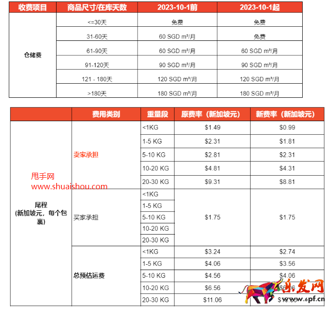 shopee新加坡海外倉費用調(diào)整